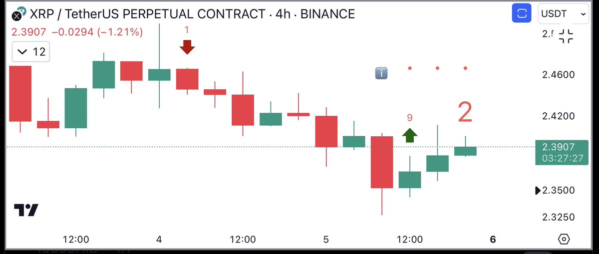 XRP TD Sequential Signals Buy | Source: Ali Martinez on X